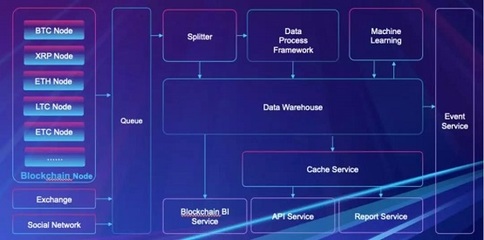 開源共筑信任基石 京東云于2019中國開源年會分享區塊鏈數據服務創新